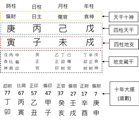 四柱八字教學|八字 基礎 